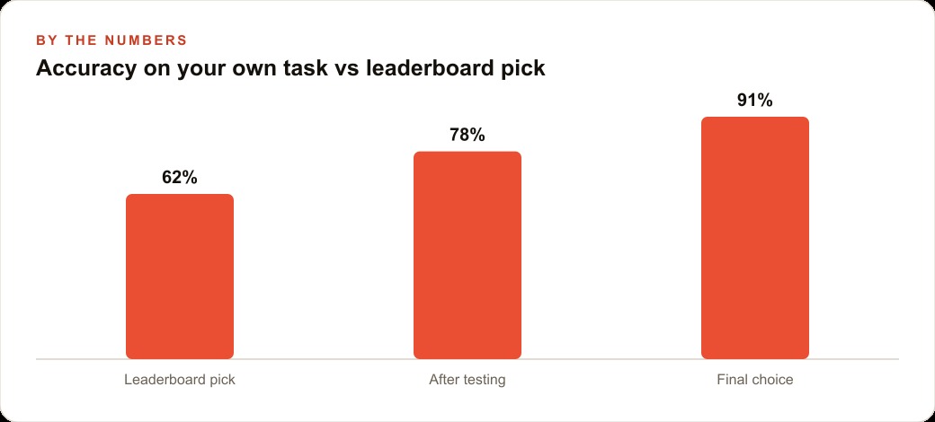 Accuracy on your own task vs leaderboard pick
