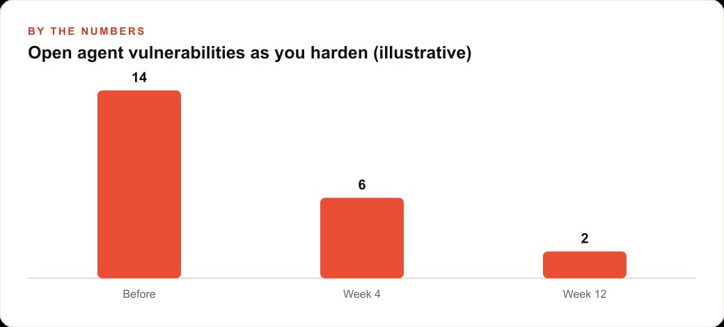 Open agent vulnerabilities as you harden (illustrative)