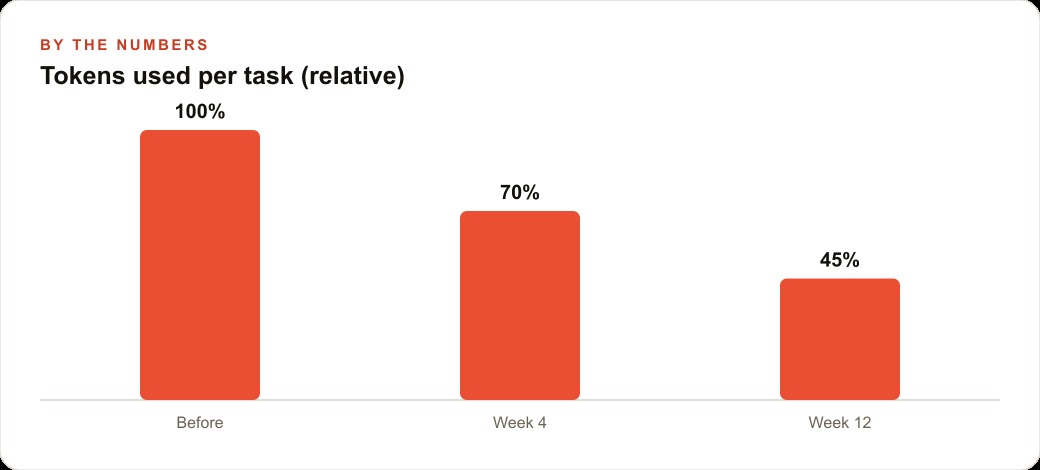 Tokens used per task (relative)