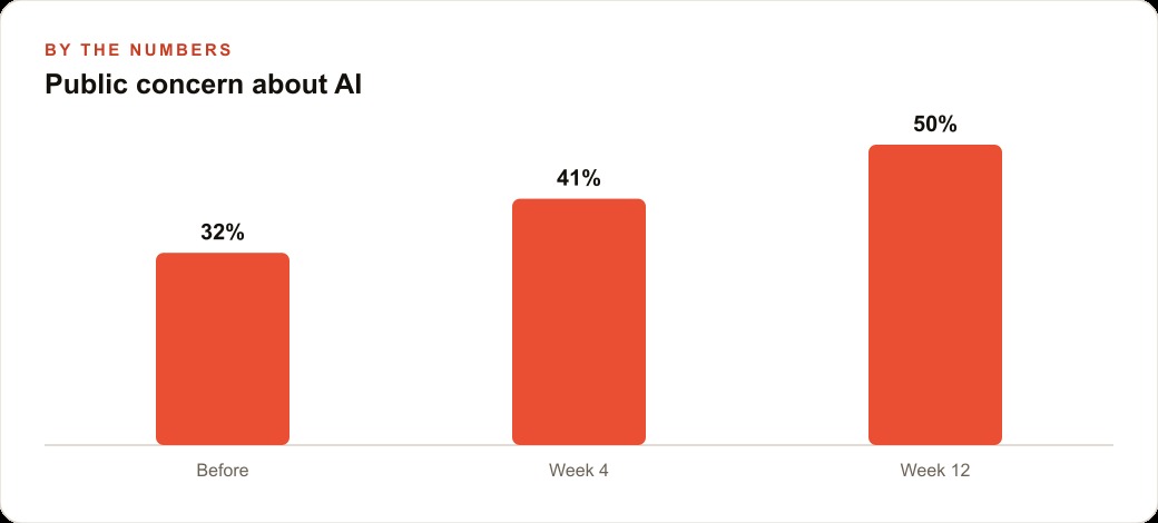 Public concern about AI