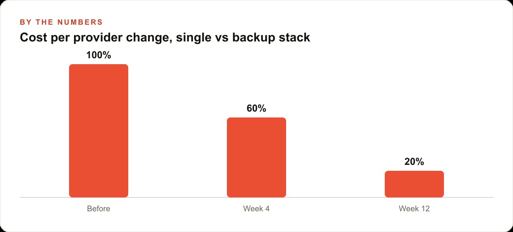 Cost per provider change, single vs backup stack