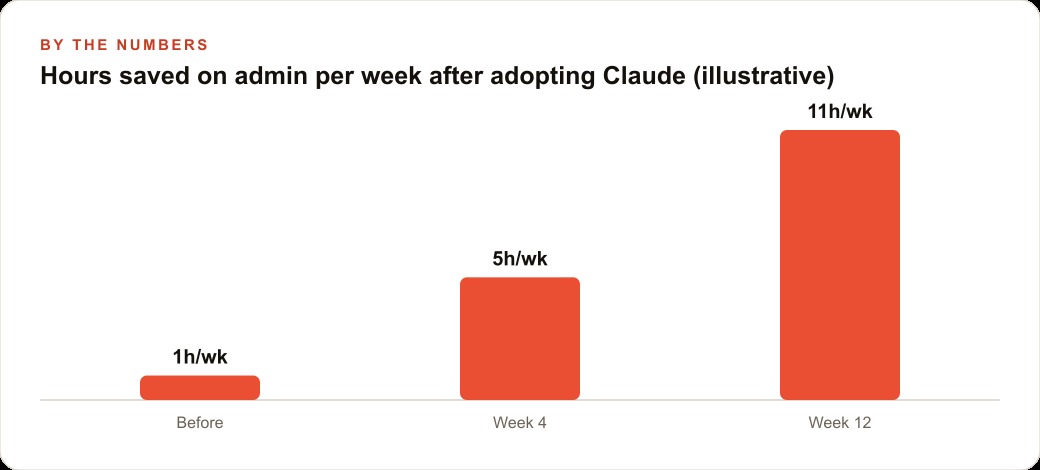 Hours saved on admin per week after adopting Claude (illustrative)