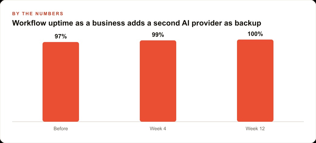 Workflow uptime as a business adds a second AI provider as backup