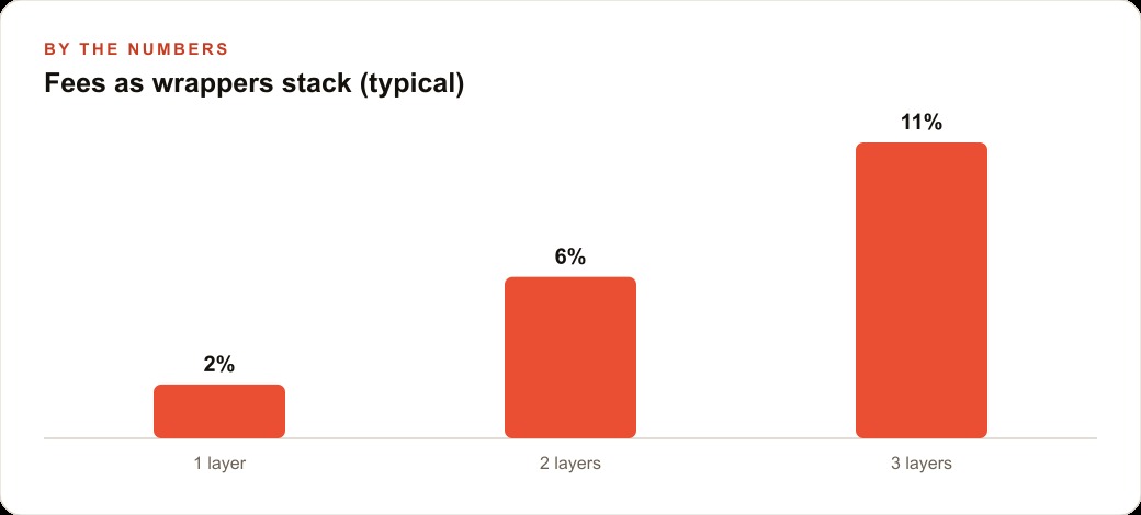 Fees as wrappers stack (typical)