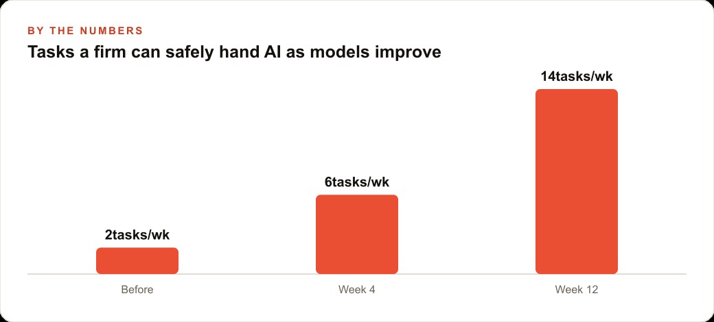 Tasks a firm can safely hand AI as models improve