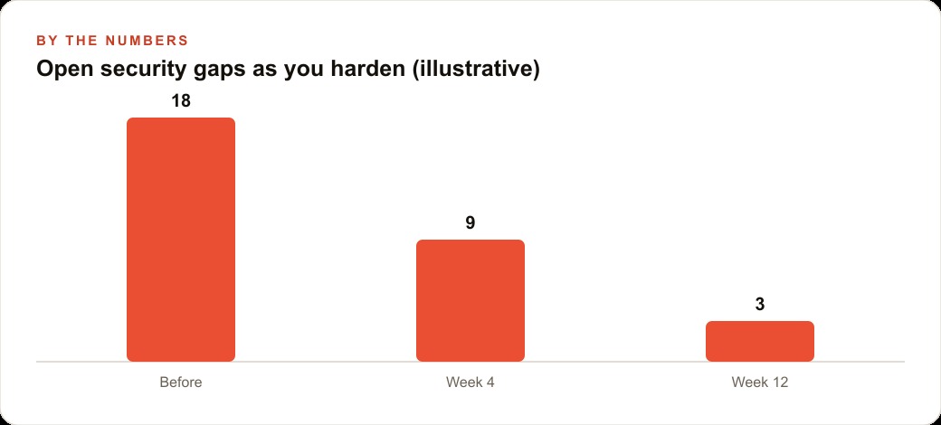 Open security gaps as you harden (illustrative)