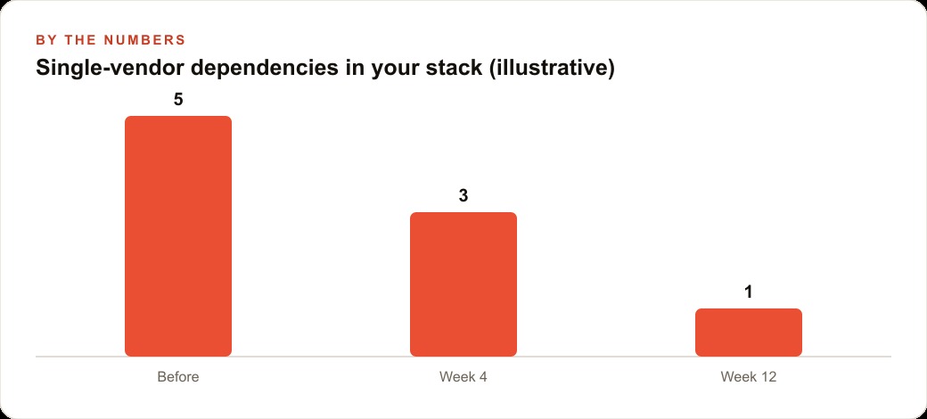 Single-vendor dependencies in your stack (illustrative)