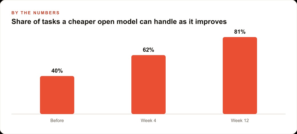 Share of tasks a cheaper open model can handle as it improves