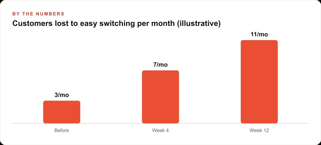 Customers lost to easy switching per month (illustrative)