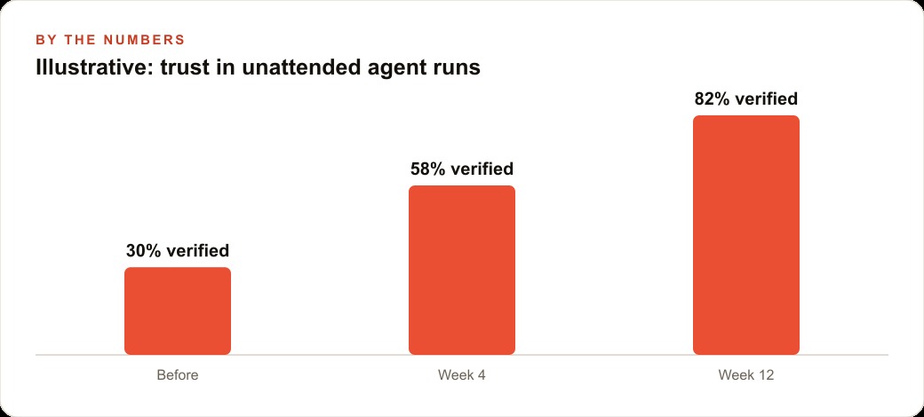 Illustrative: trust in unattended agent runs