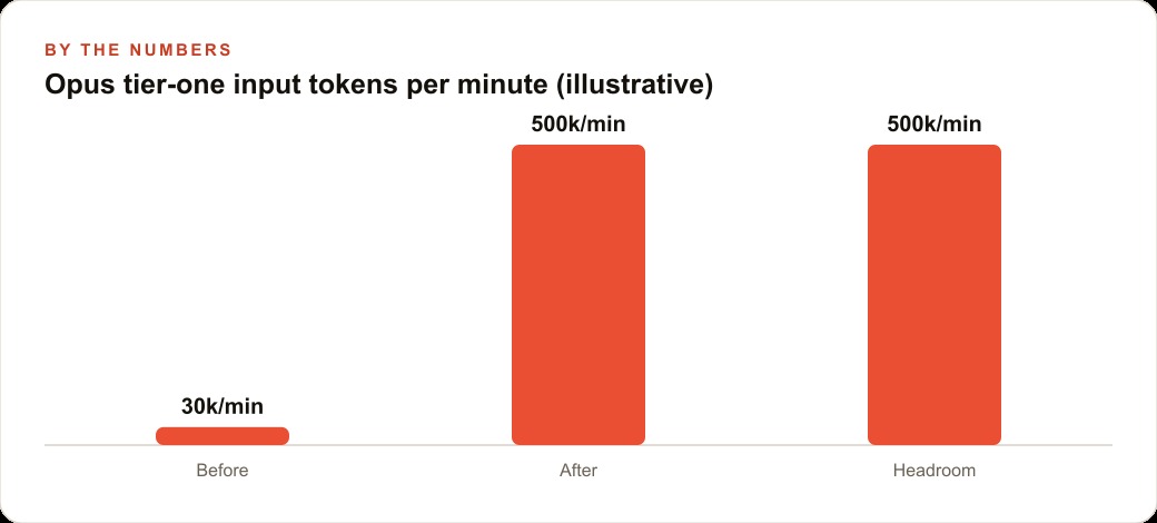 Opus tier-one input tokens per minute (illustrative)