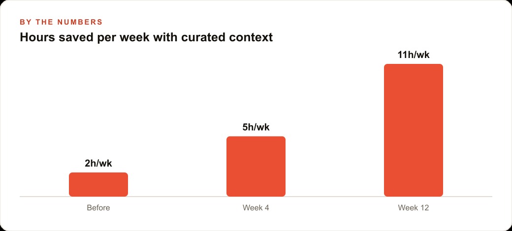 Hours saved per week with curated context
