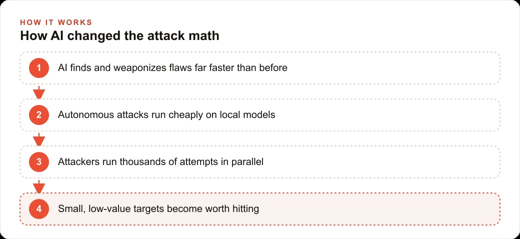 How AI changed the attack math