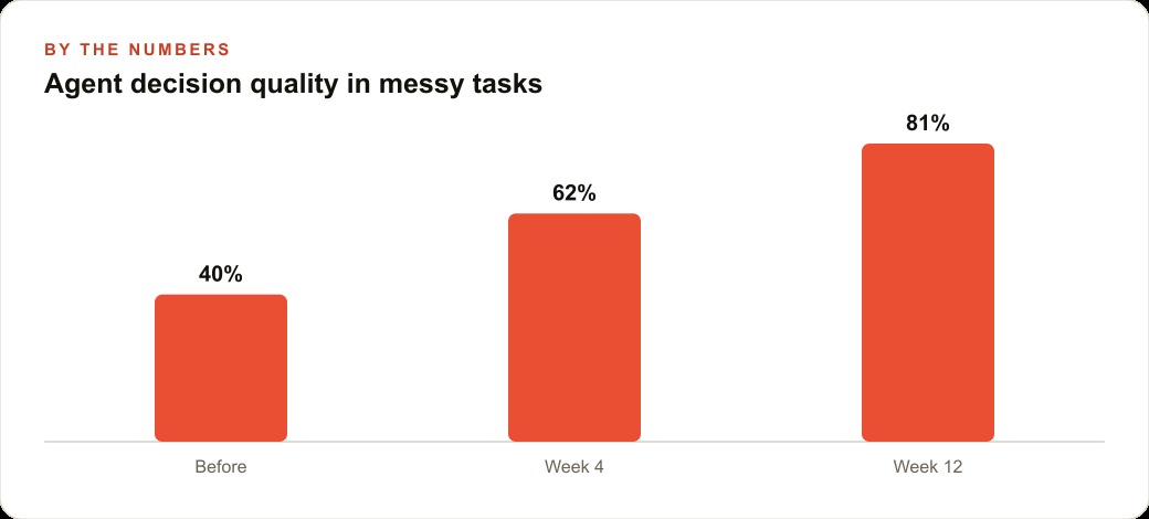 Agent decision quality in messy tasks
