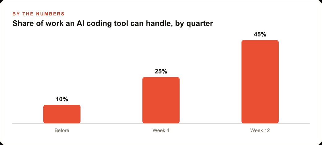 Share of work an AI coding tool can handle, by quarter