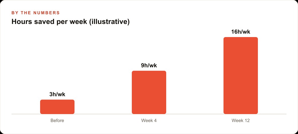 Hours saved per week (illustrative)