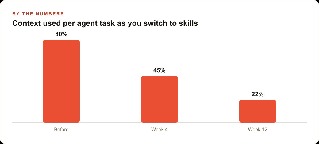 Context used per agent task as you switch to skills