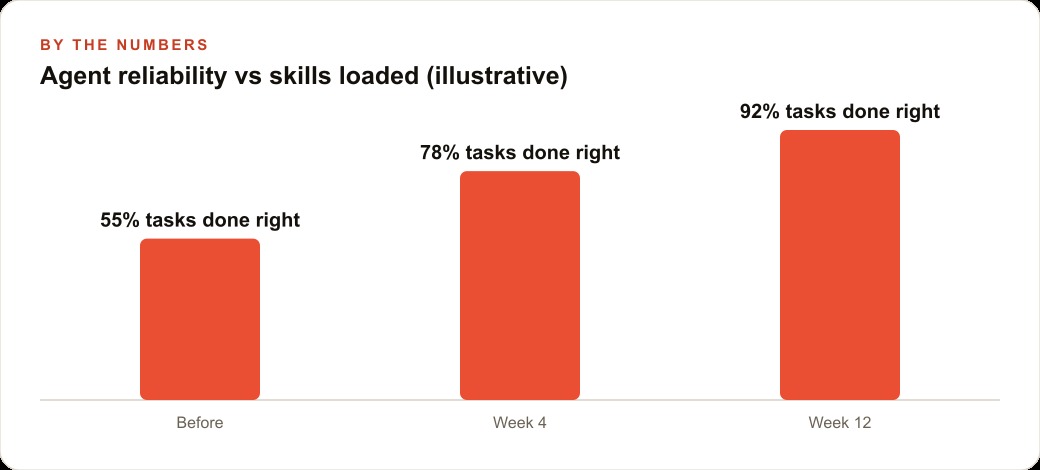 Agent reliability vs skills loaded (illustrative)