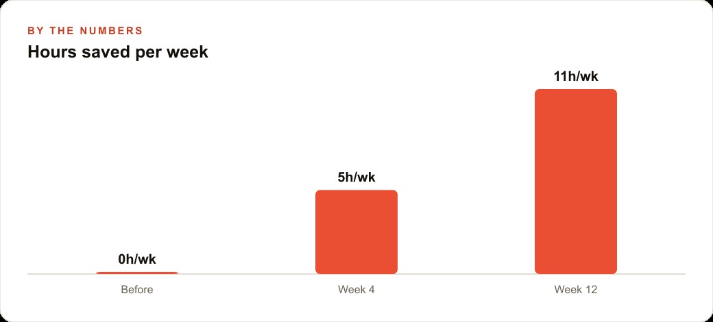 Hours saved per week