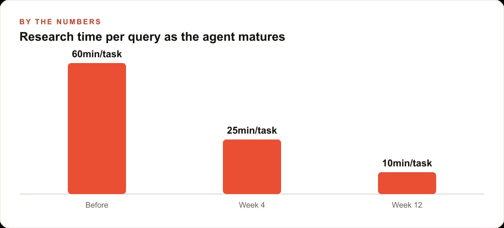 Research time per query as the agent matures