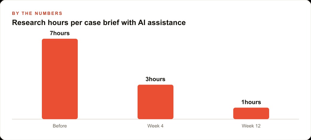 Research hours per case brief with AI assistance