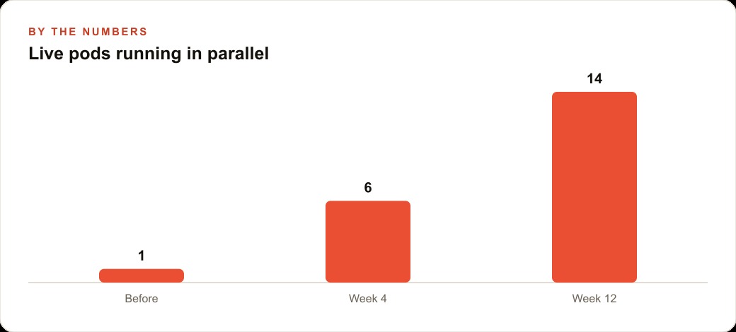 Live pods running in parallel