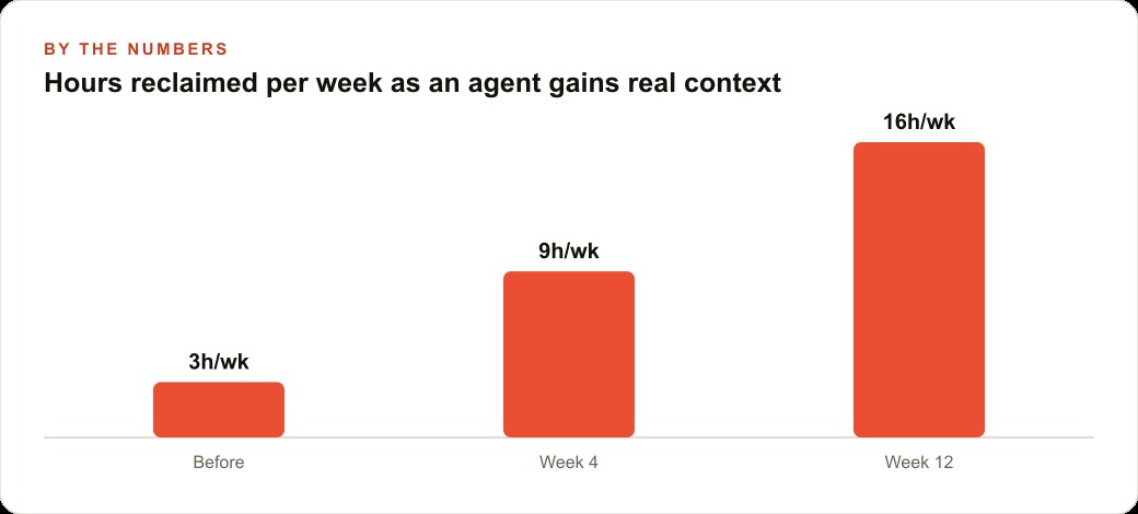 Hours reclaimed per week as an agent gains real context