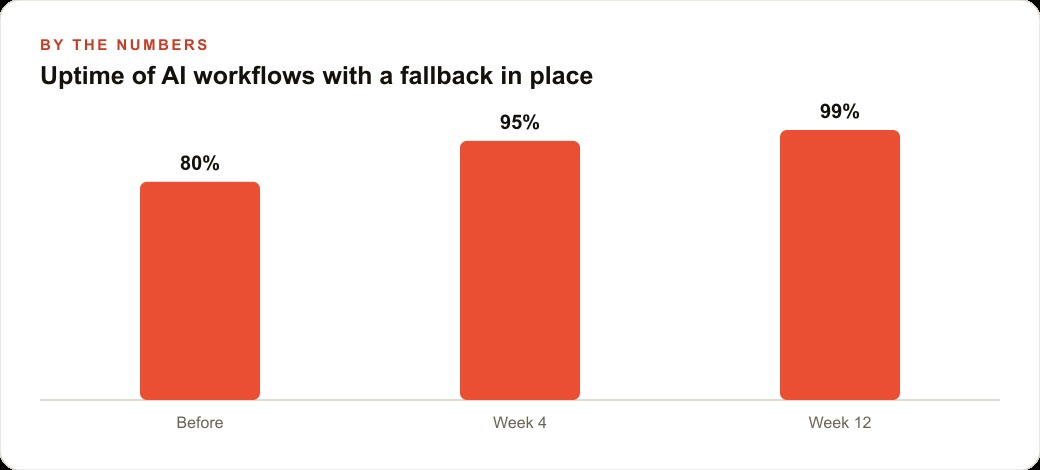 Uptime of AI workflows with a fallback in place