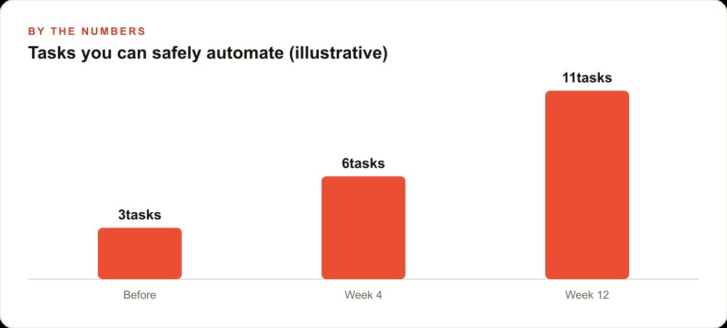 Tasks you can safely automate (illustrative)