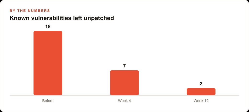 Known vulnerabilities left unpatched