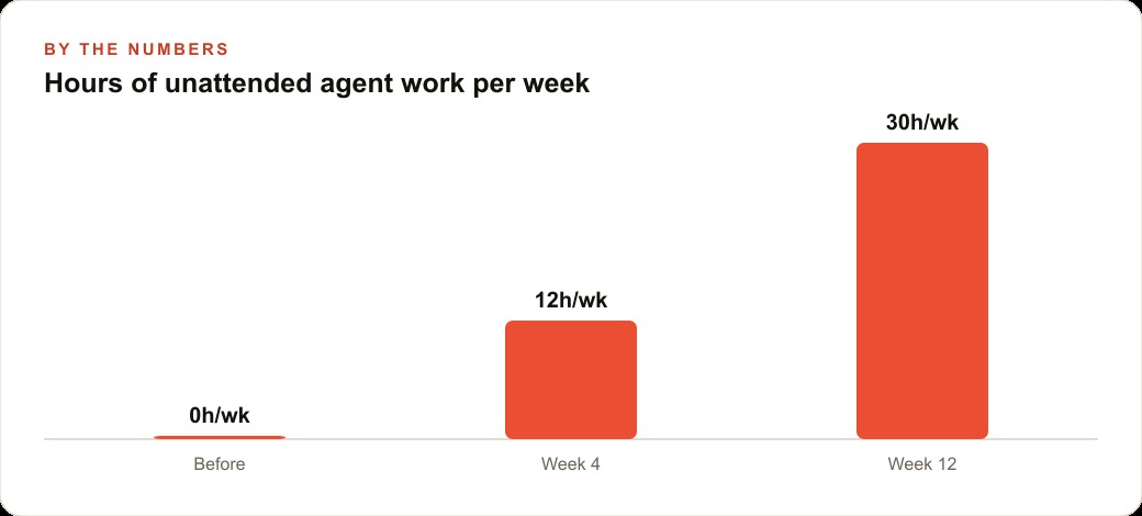 Hours of unattended agent work per week